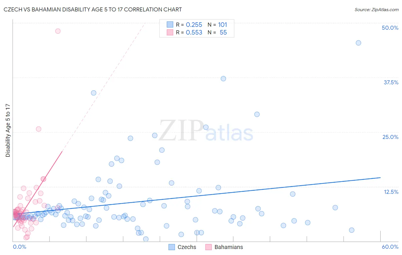 Czech vs Bahamian Disability Age 5 to 17