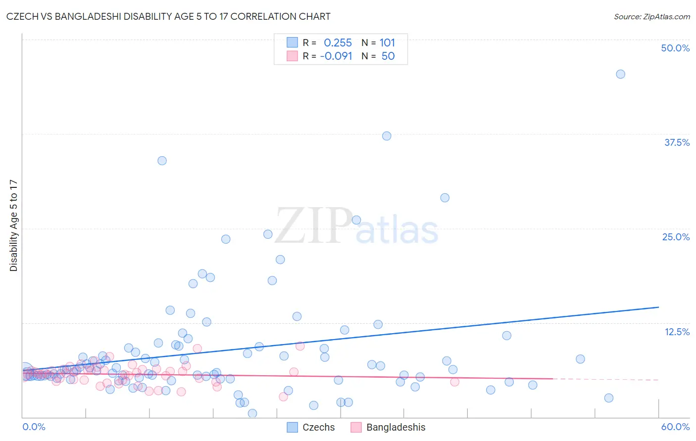 Czech vs Bangladeshi Disability Age 5 to 17