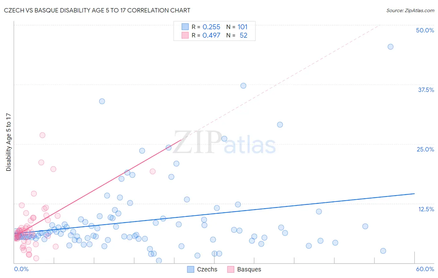 Czech vs Basque Disability Age 5 to 17