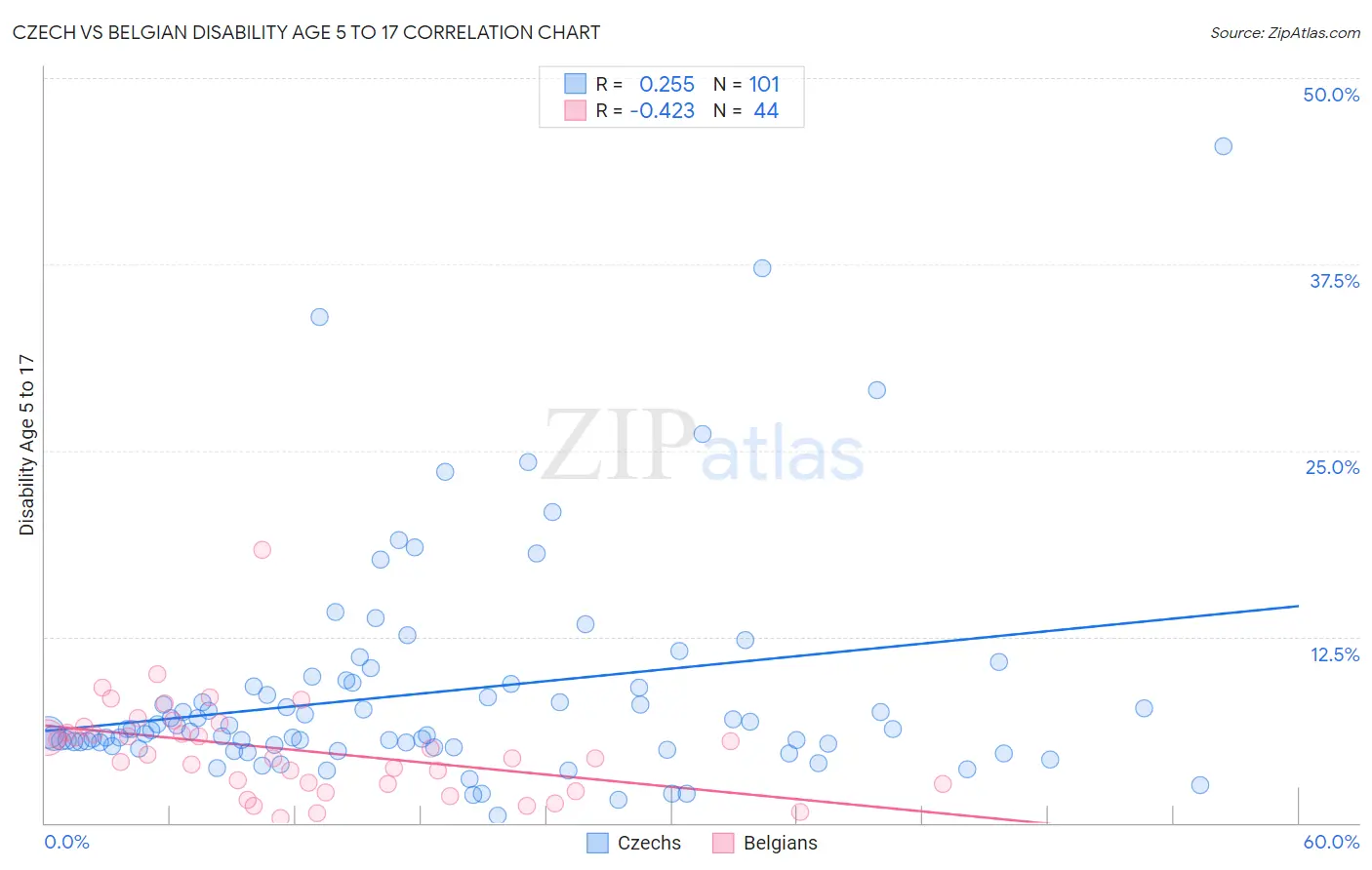 Czech vs Belgian Disability Age 5 to 17