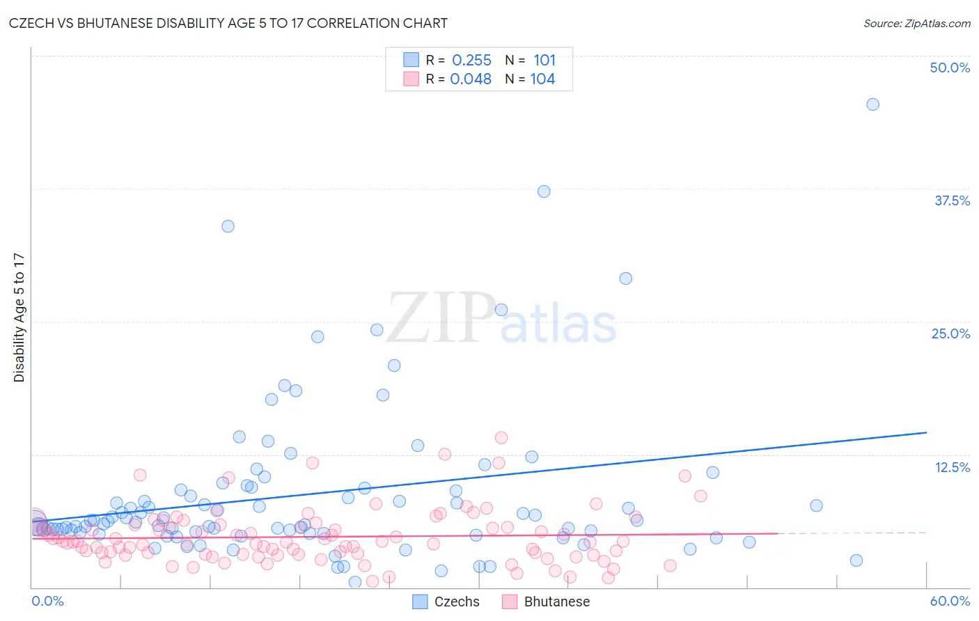 Czech vs Bhutanese Disability Age 5 to 17