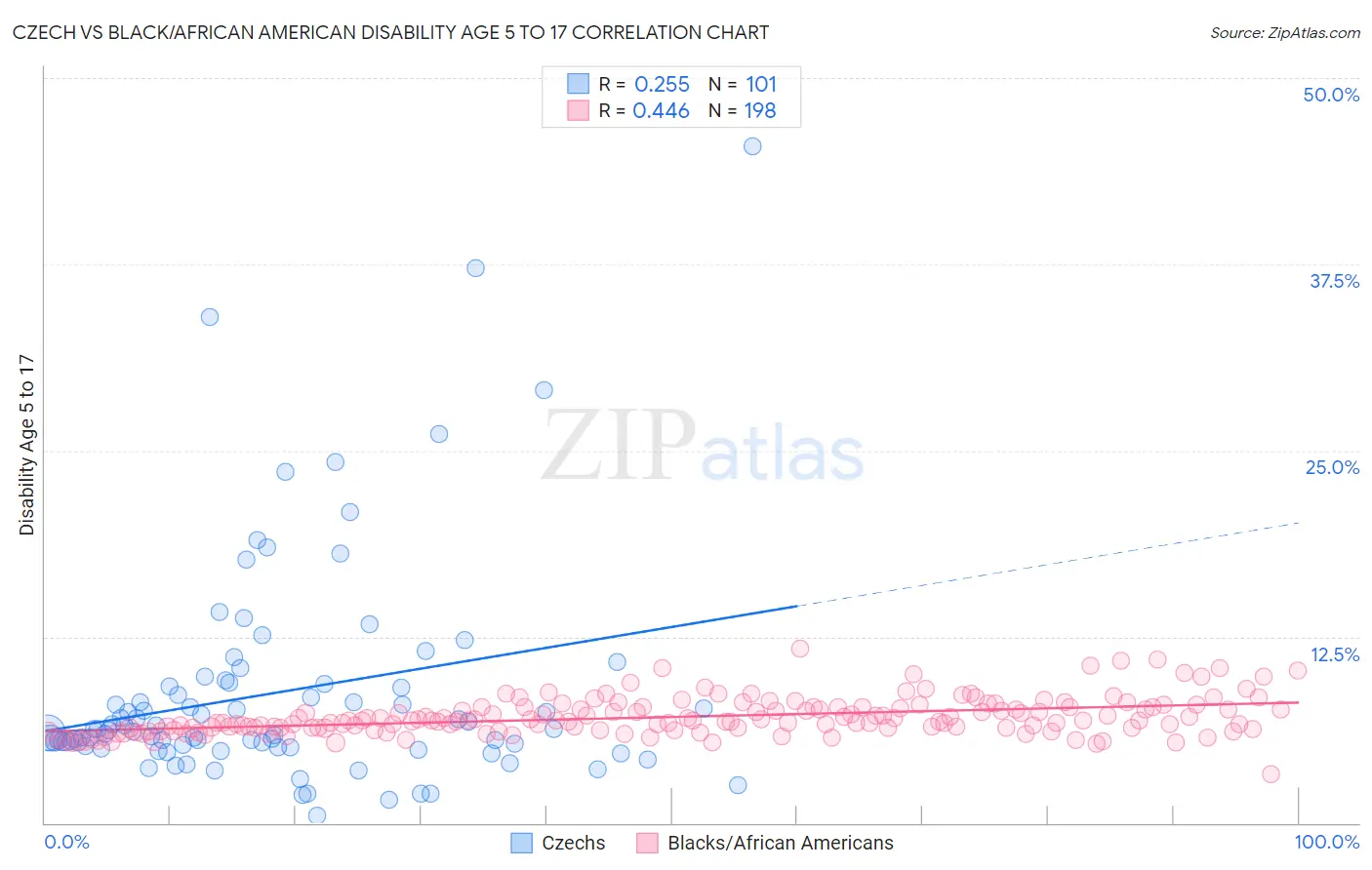 Czech vs Black/African American Disability Age 5 to 17