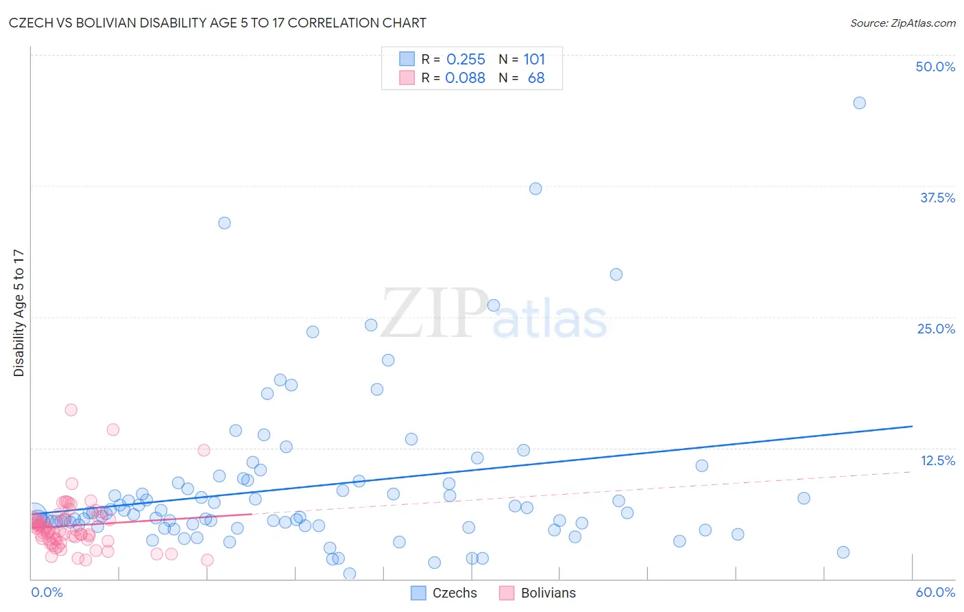 Czech vs Bolivian Disability Age 5 to 17