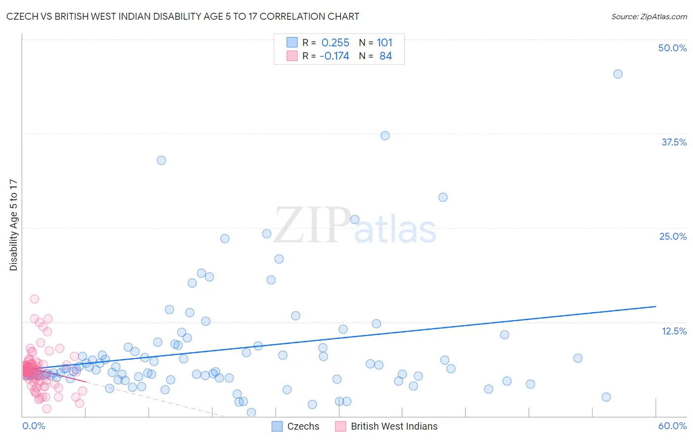 Czech vs British West Indian Disability Age 5 to 17