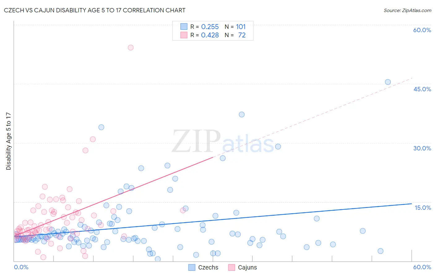 Czech vs Cajun Disability Age 5 to 17