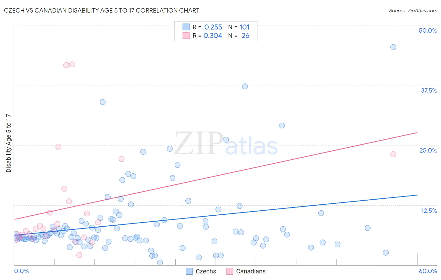 Czech vs Canadian Disability Age 5 to 17