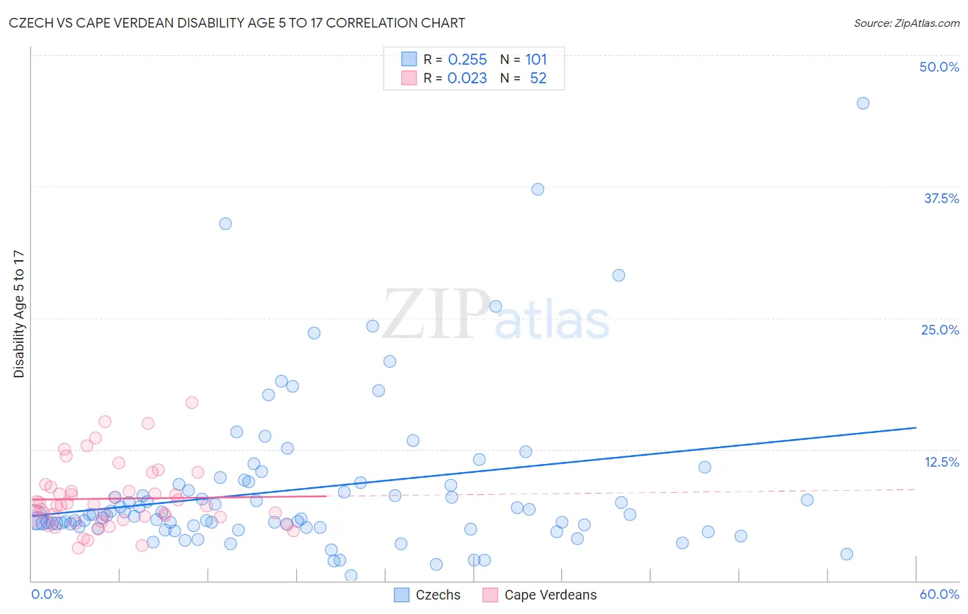 Czech vs Cape Verdean Disability Age 5 to 17