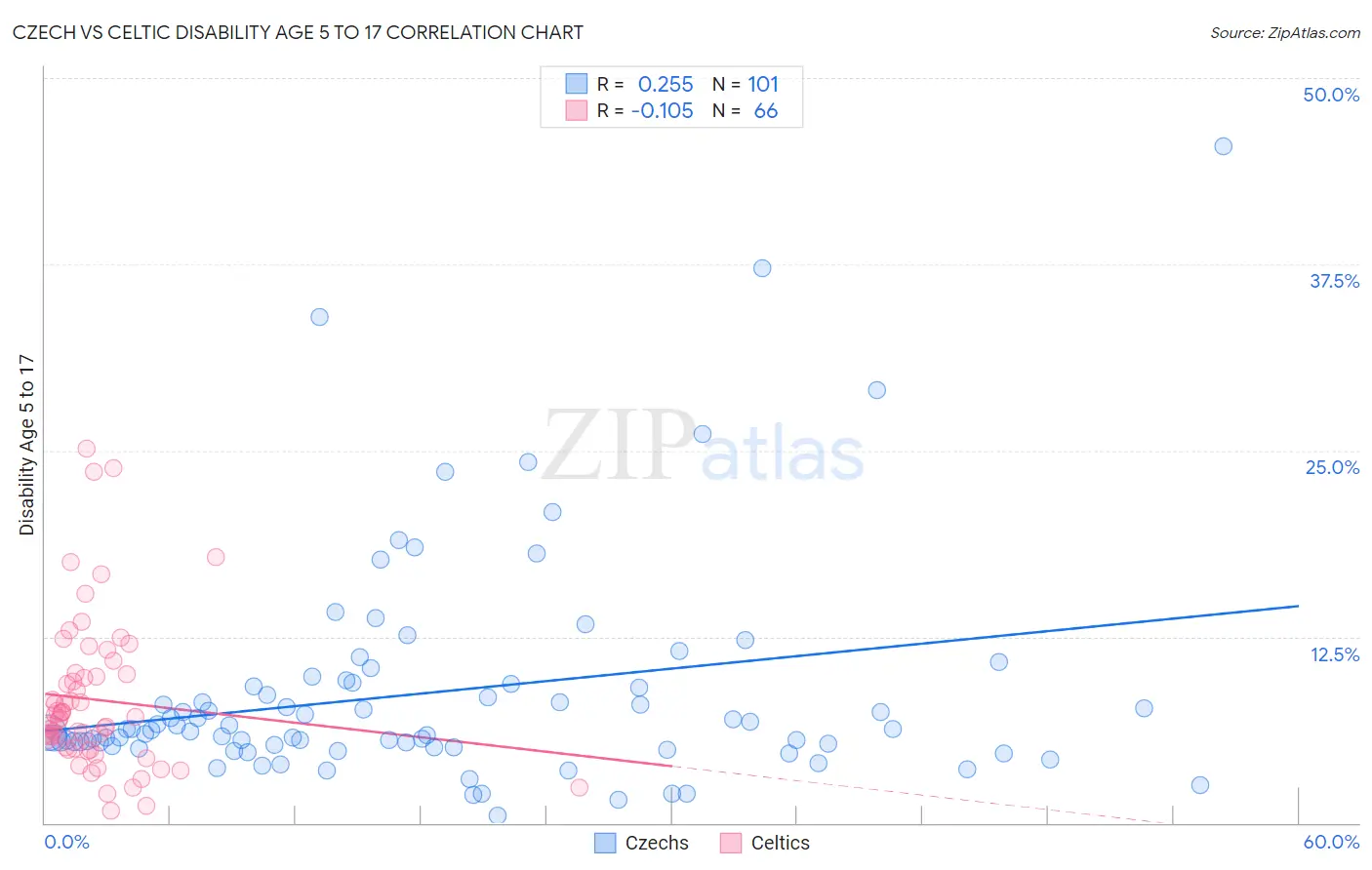 Czech vs Celtic Disability Age 5 to 17