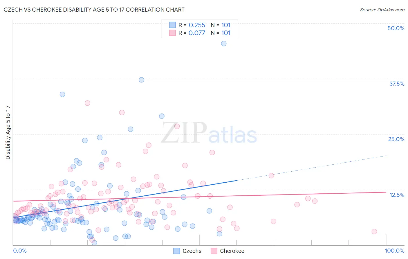 Czech vs Cherokee Disability Age 5 to 17