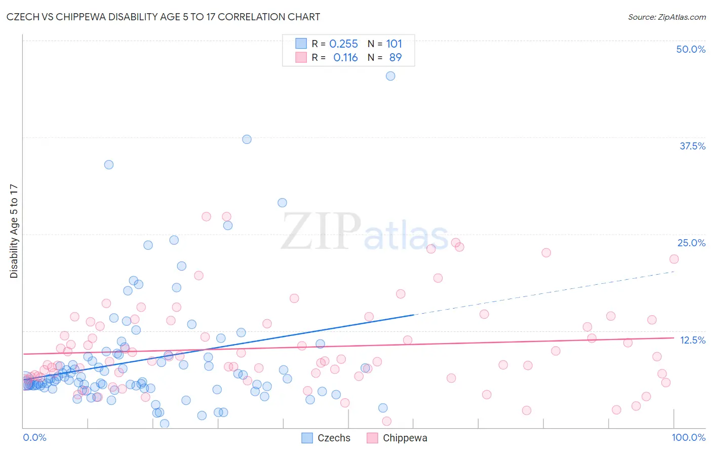 Czech vs Chippewa Disability Age 5 to 17