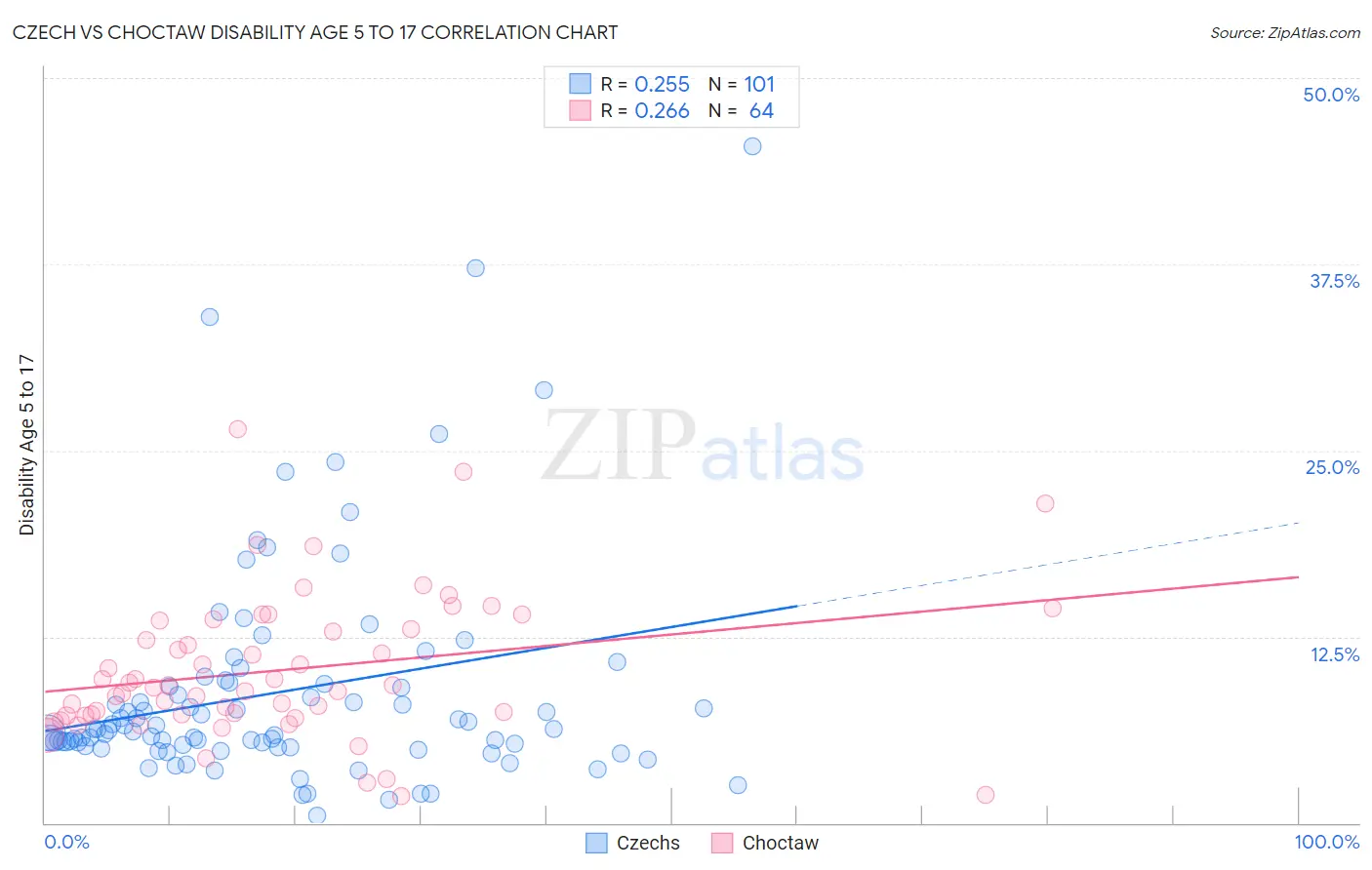 Czech vs Choctaw Disability Age 5 to 17