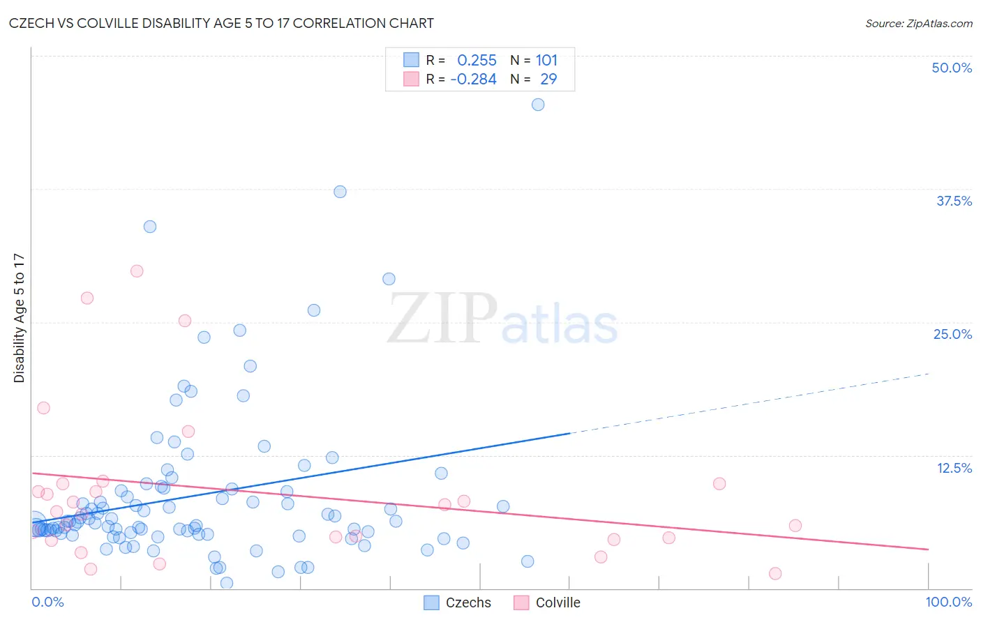 Czech vs Colville Disability Age 5 to 17