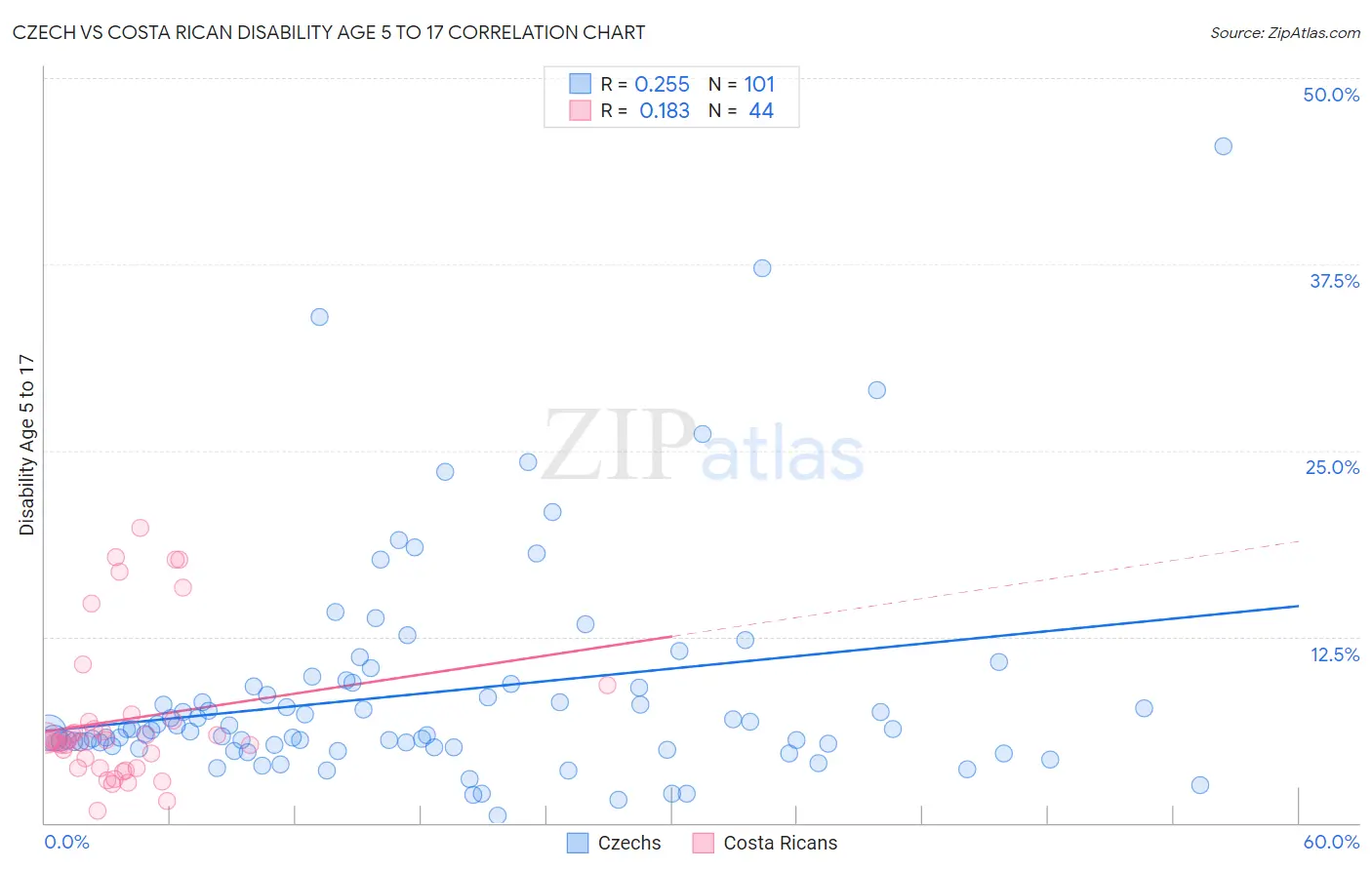 Czech vs Costa Rican Disability Age 5 to 17