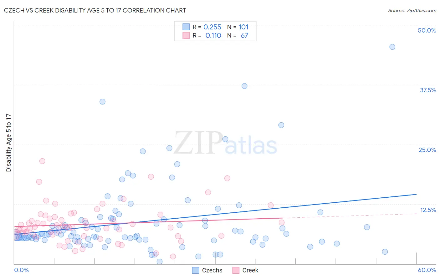 Czech vs Creek Disability Age 5 to 17
