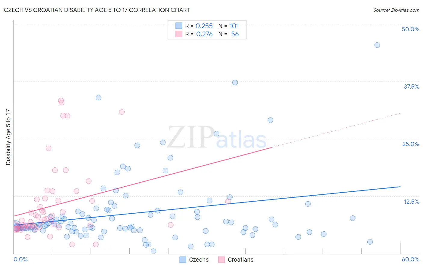 Czech vs Croatian Disability Age 5 to 17