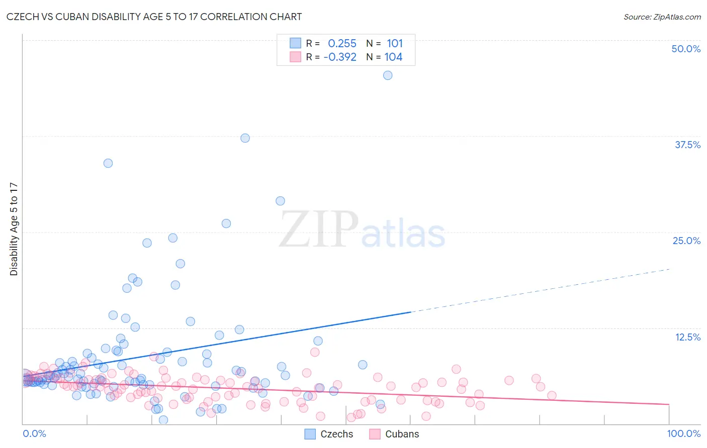 Czech vs Cuban Disability Age 5 to 17