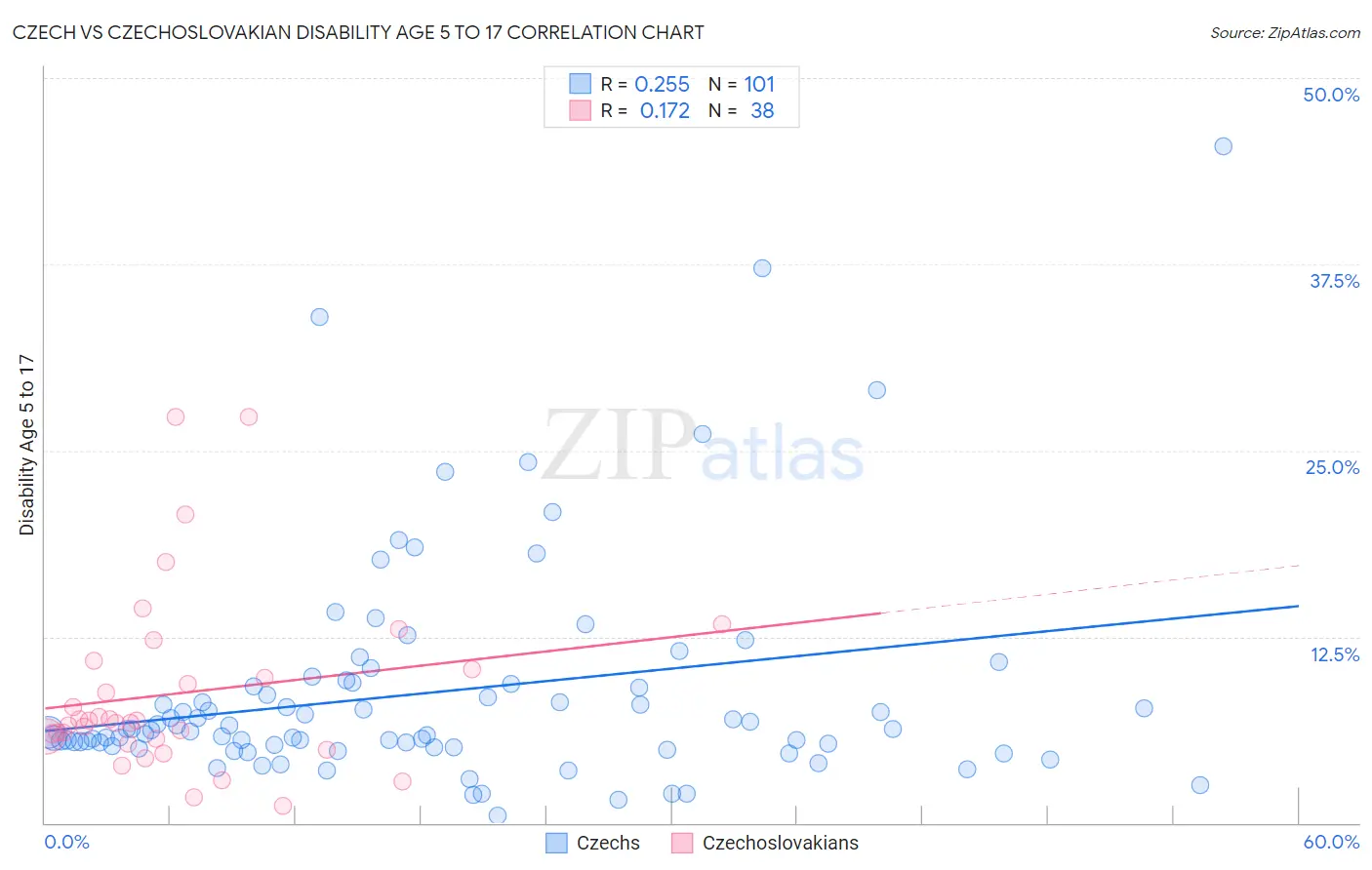 Czech vs Czechoslovakian Disability Age 5 to 17