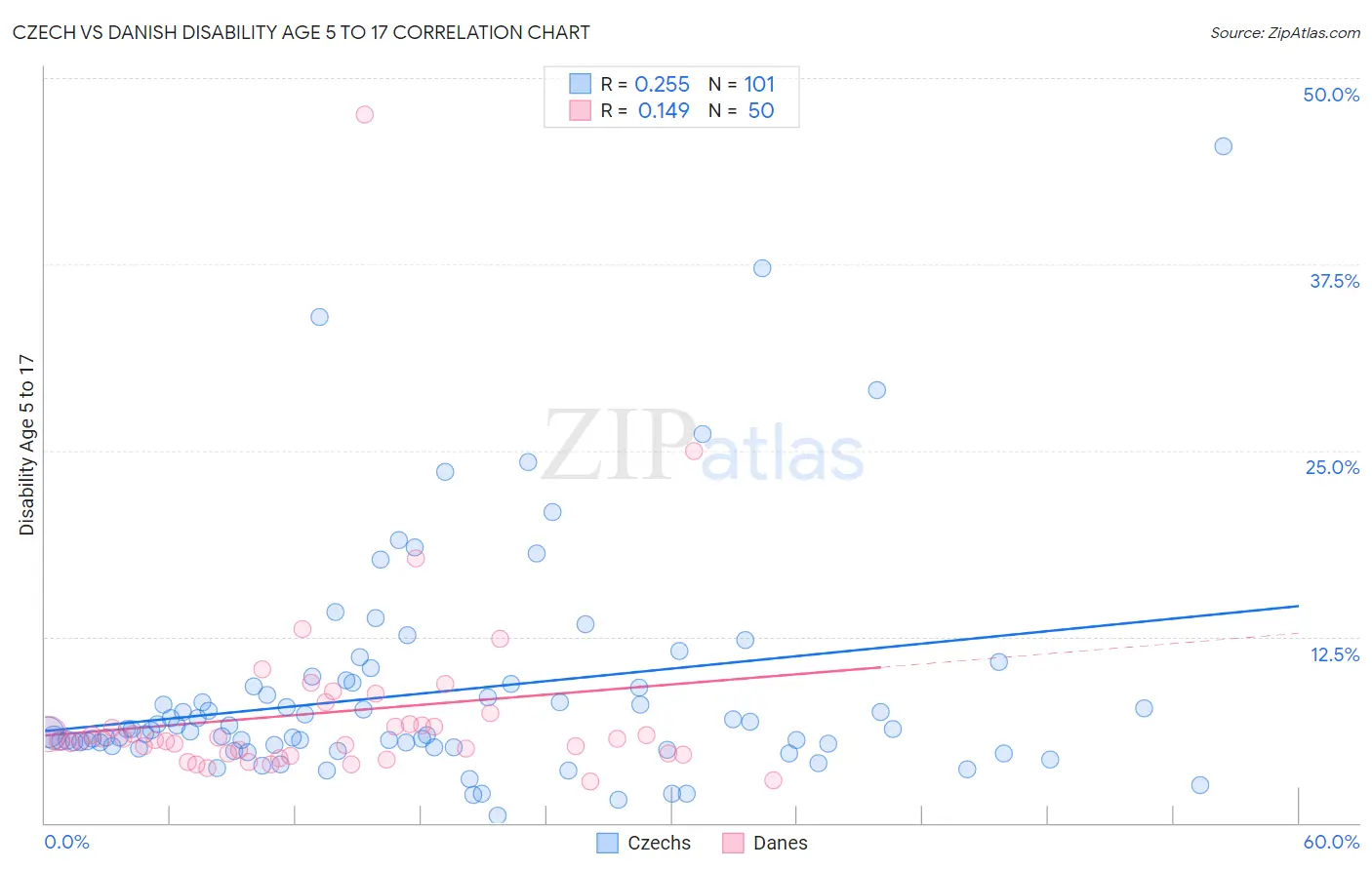 Czech vs Danish Disability Age 5 to 17
