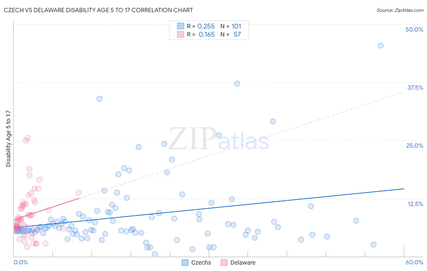 Czech vs Delaware Disability Age 5 to 17