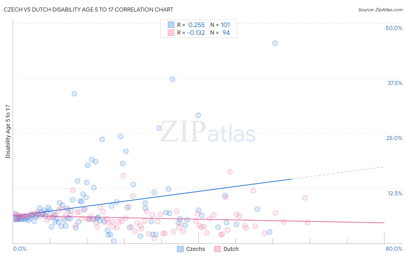 Czech vs Dutch Disability Age 5 to 17