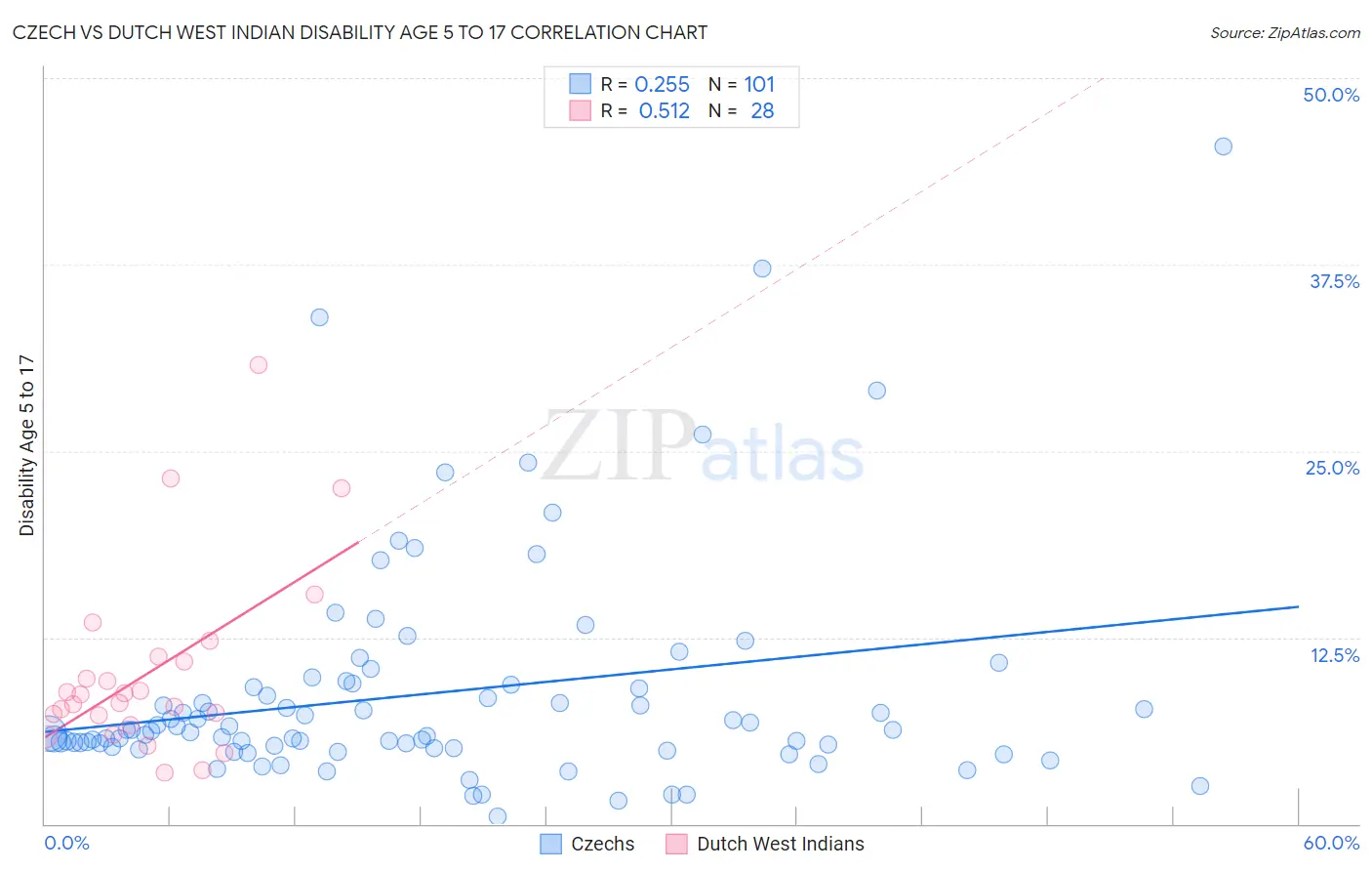 Czech vs Dutch West Indian Disability Age 5 to 17