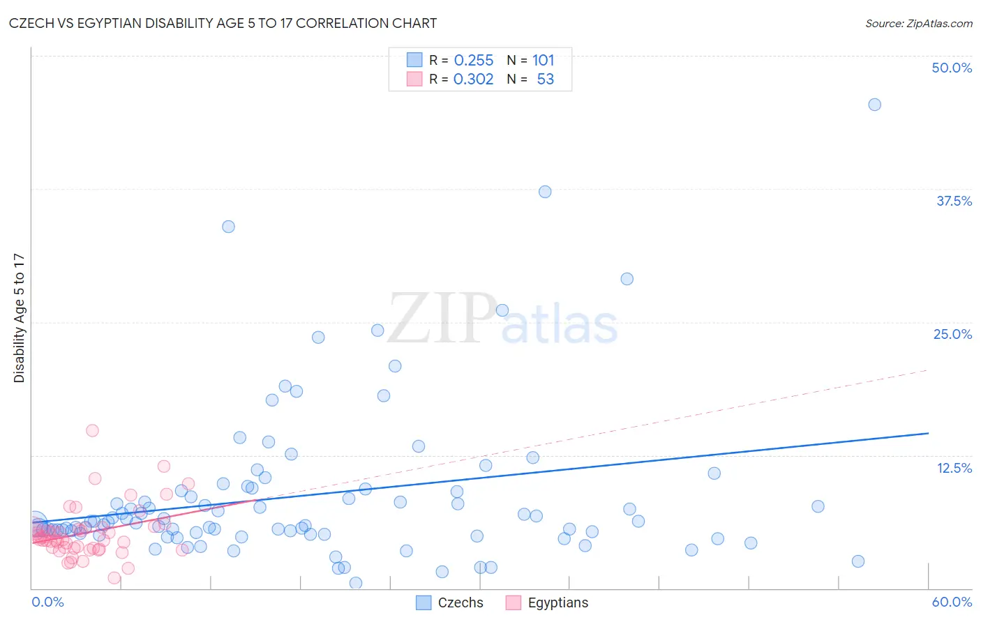 Czech vs Egyptian Disability Age 5 to 17