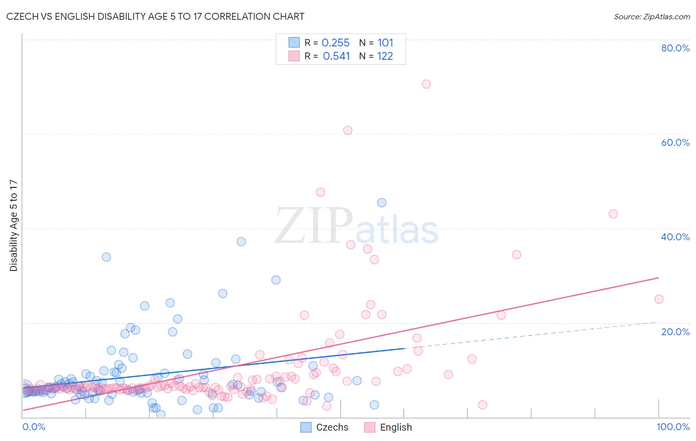 Czech vs English Disability Age 5 to 17