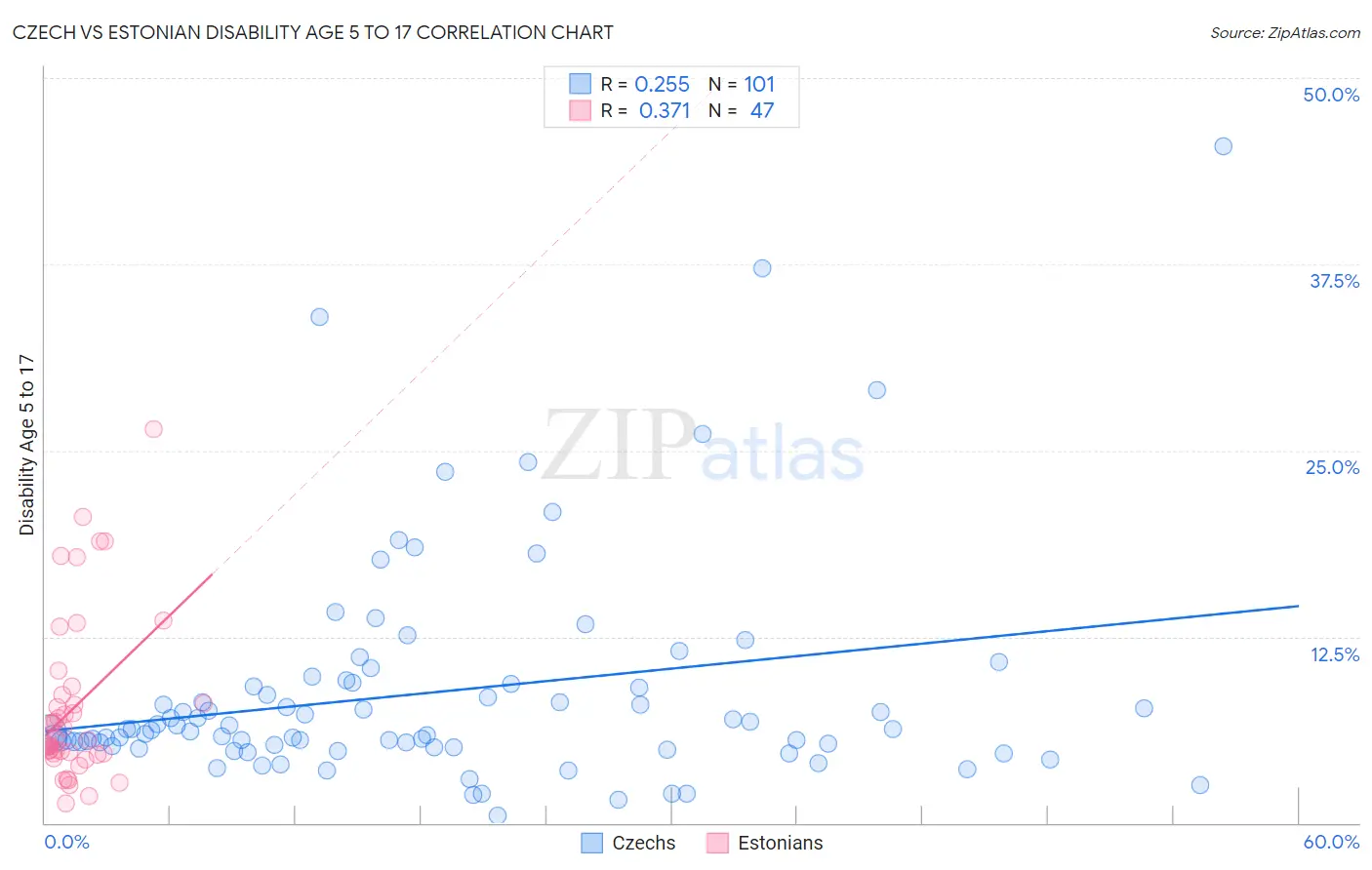 Czech vs Estonian Disability Age 5 to 17