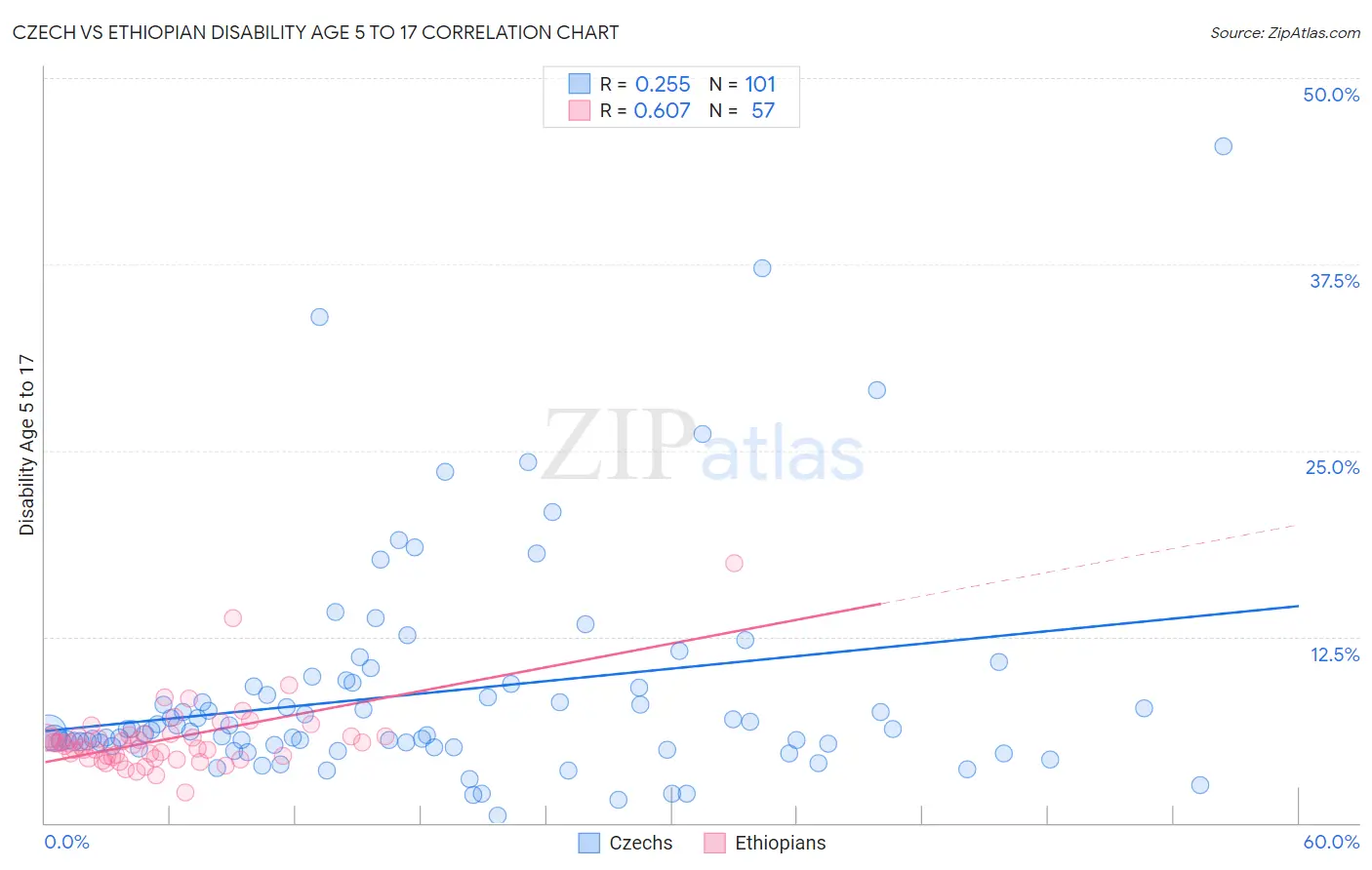 Czech vs Ethiopian Disability Age 5 to 17