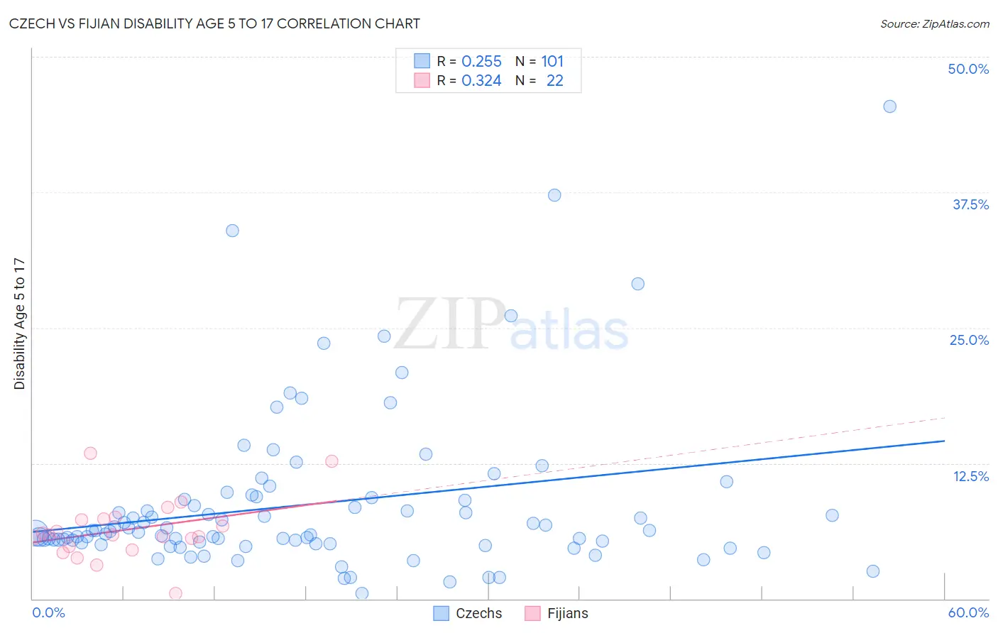 Czech vs Fijian Disability Age 5 to 17