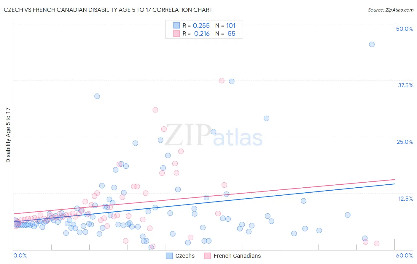 Czech vs French Canadian Disability Age 5 to 17