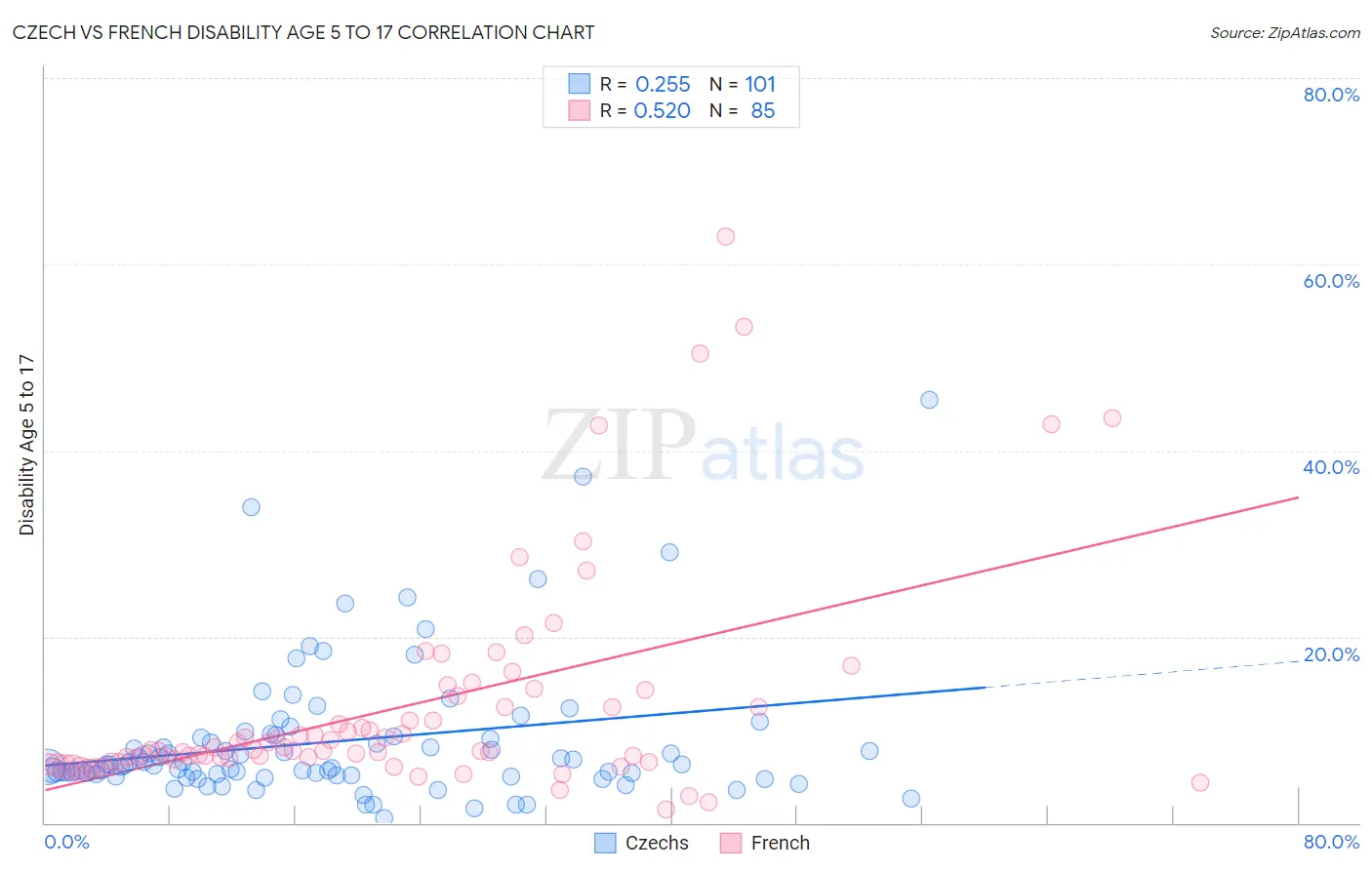 Czech vs French Disability Age 5 to 17