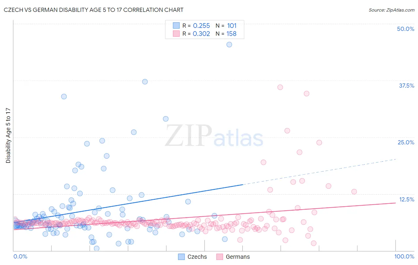 Czech vs German Disability Age 5 to 17