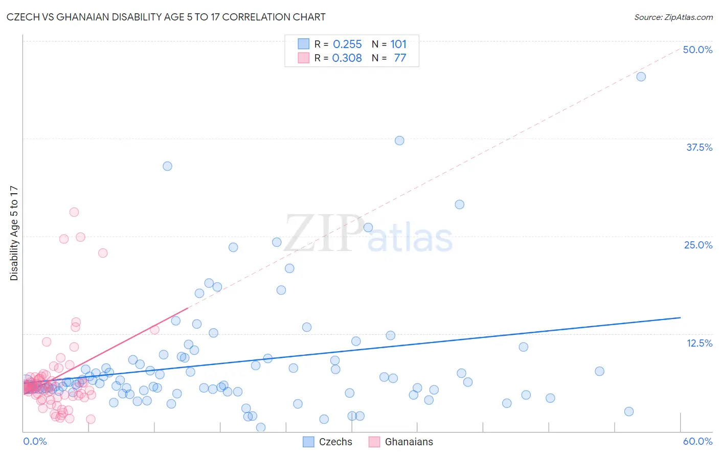 Czech vs Ghanaian Disability Age 5 to 17