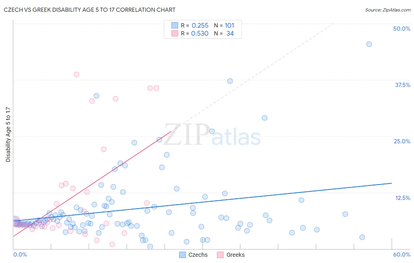 Czech vs Greek Disability Age 5 to 17