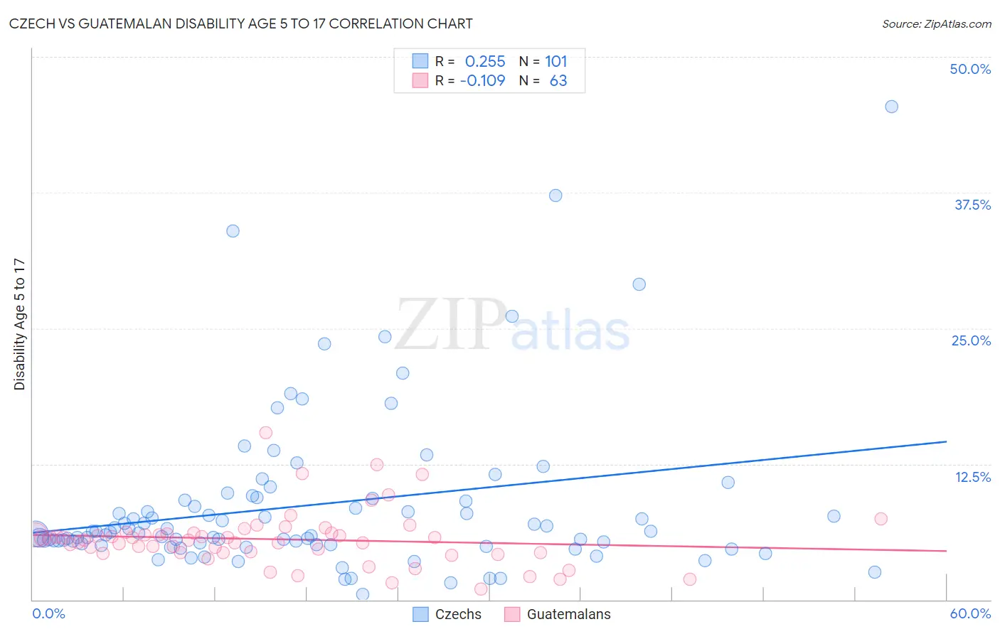 Czech vs Guatemalan Disability Age 5 to 17
