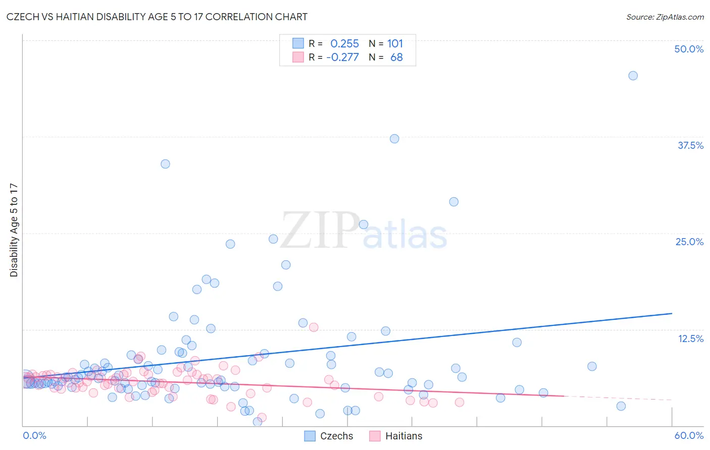 Czech vs Haitian Disability Age 5 to 17