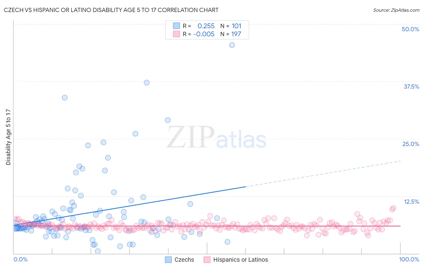 Czech vs Hispanic or Latino Disability Age 5 to 17