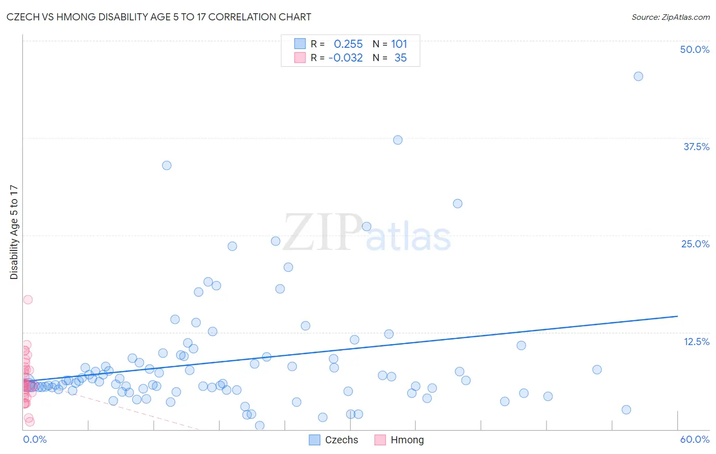 Czech vs Hmong Disability Age 5 to 17