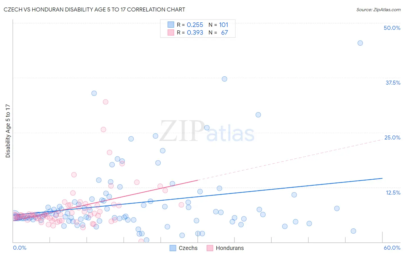Czech vs Honduran Disability Age 5 to 17