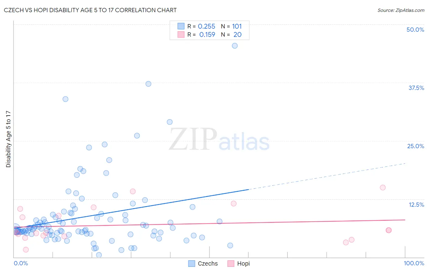 Czech vs Hopi Disability Age 5 to 17
