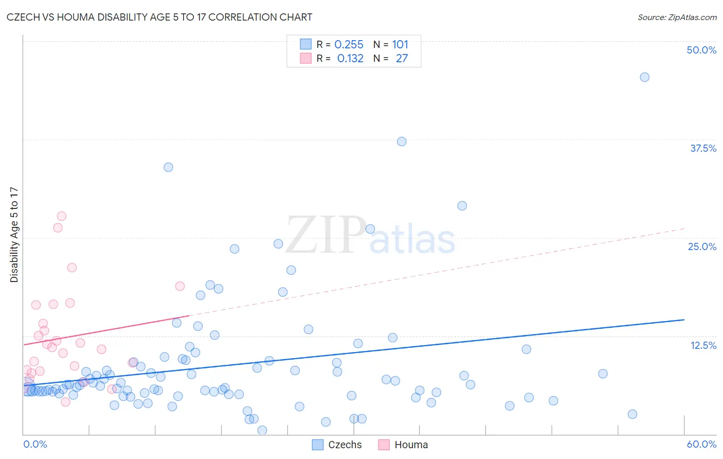 Czech vs Houma Disability Age 5 to 17