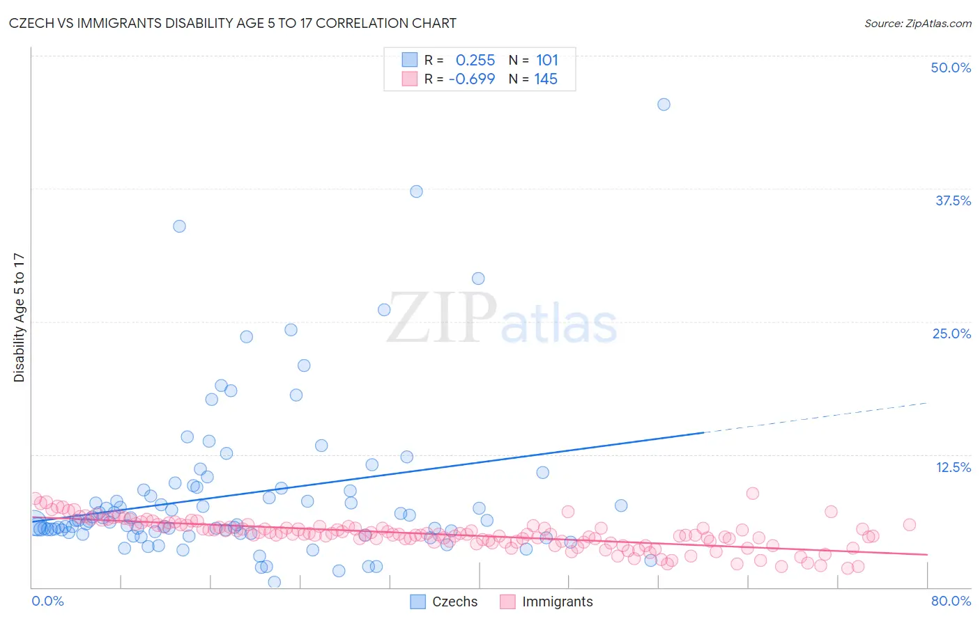 Czech vs Immigrants Disability Age 5 to 17