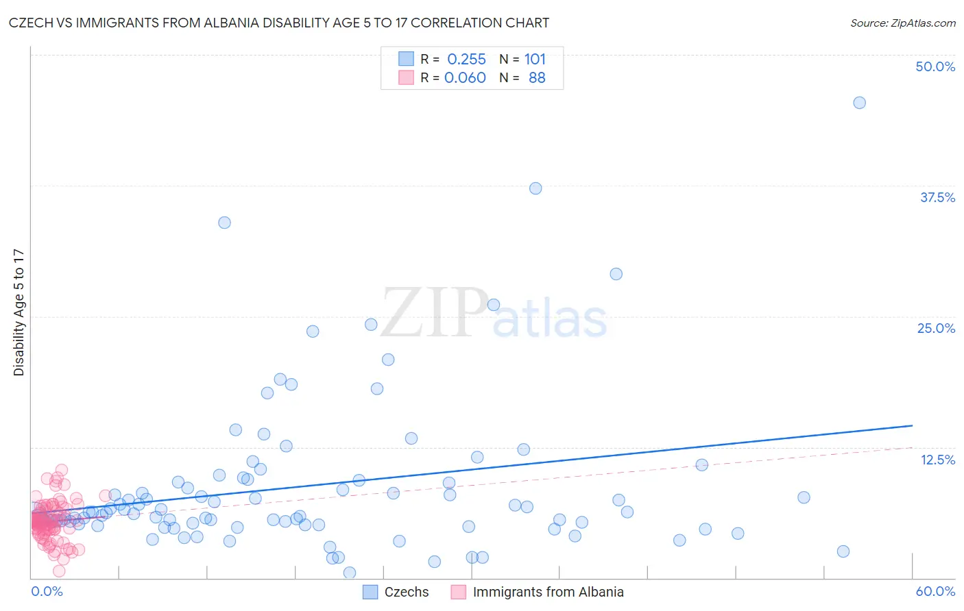 Czech vs Immigrants from Albania Disability Age 5 to 17