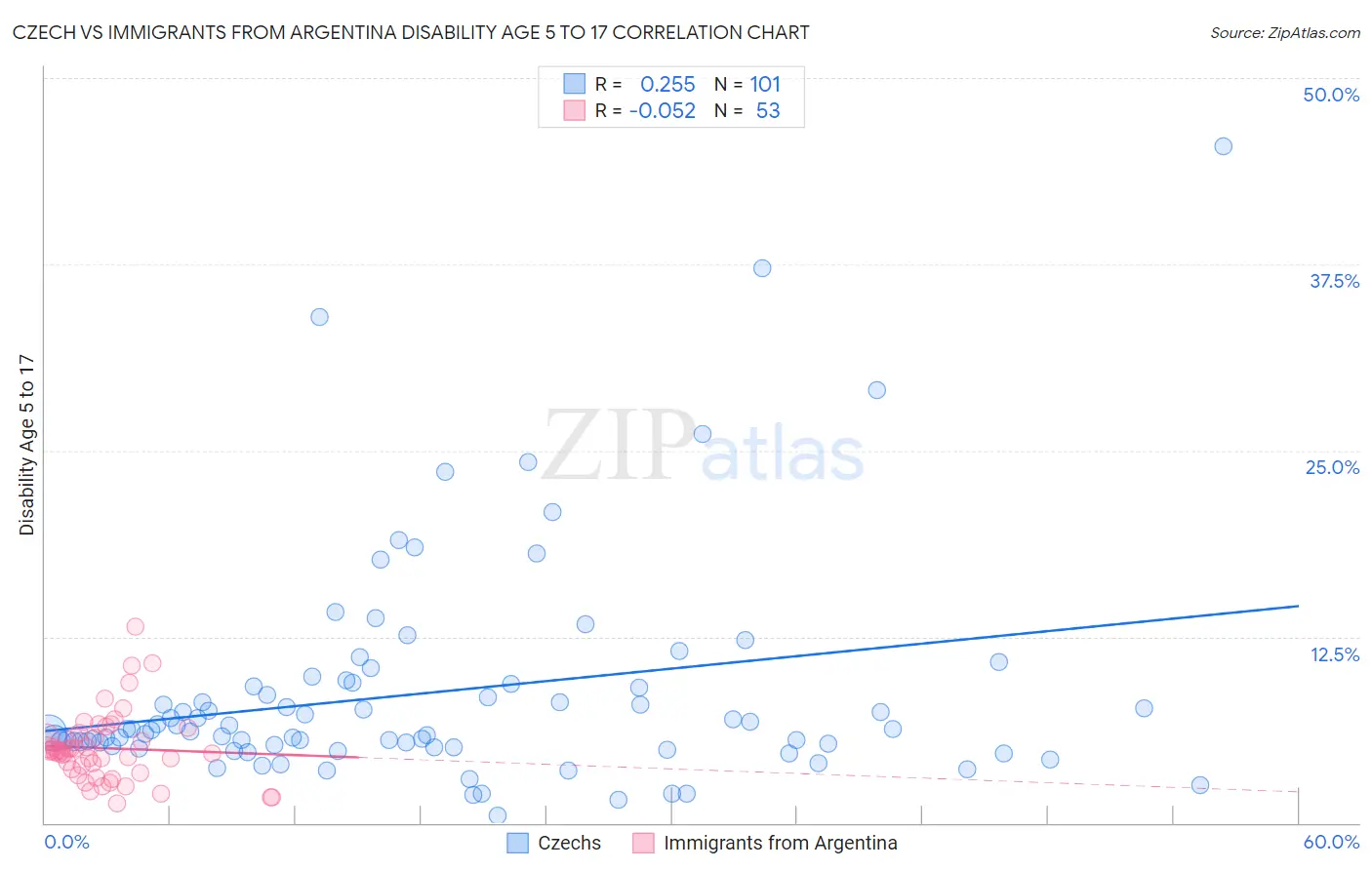 Czech vs Immigrants from Argentina Disability Age 5 to 17