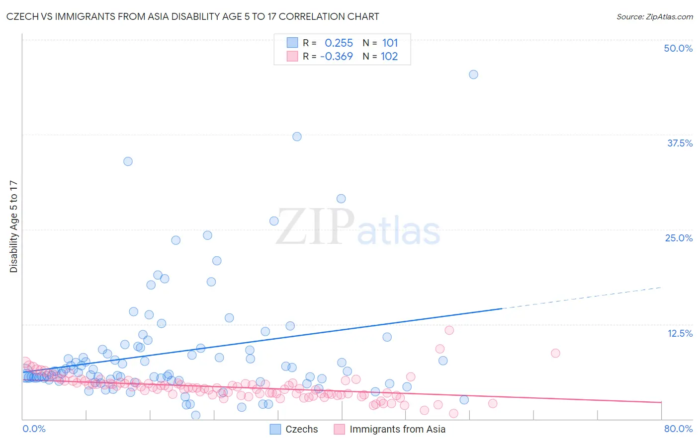 Czech vs Immigrants from Asia Disability Age 5 to 17