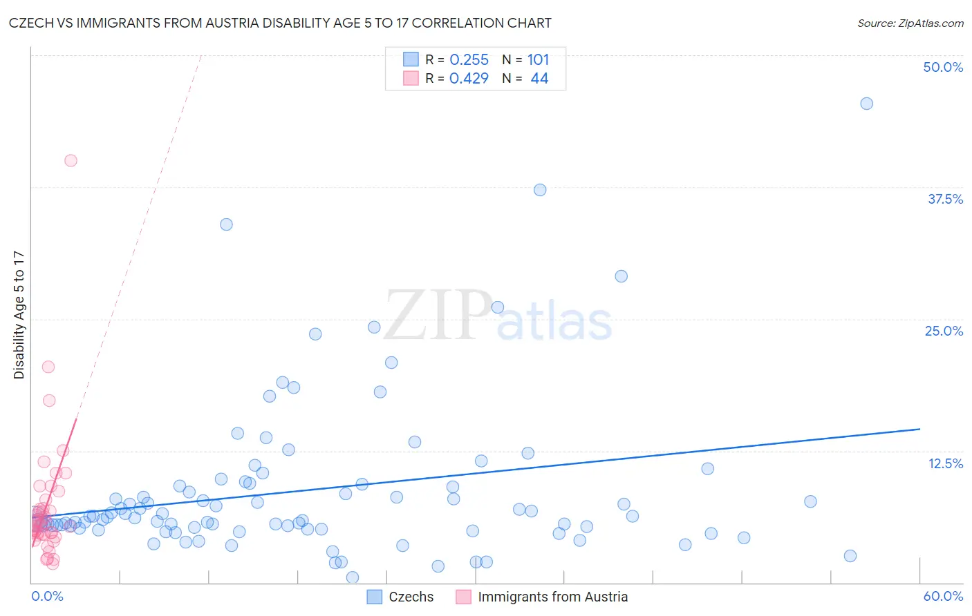 Czech vs Immigrants from Austria Disability Age 5 to 17