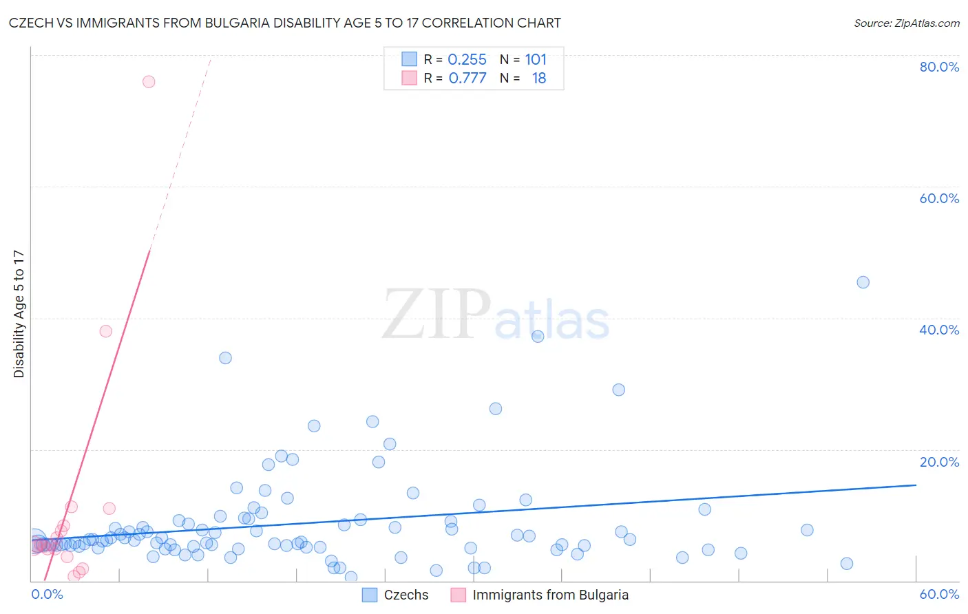 Czech vs Immigrants from Bulgaria Disability Age 5 to 17