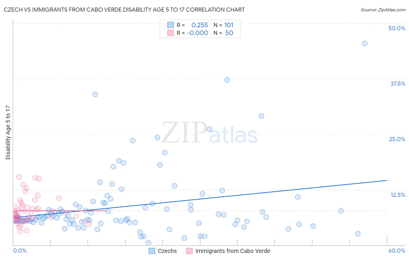 Czech vs Immigrants from Cabo Verde Disability Age 5 to 17
