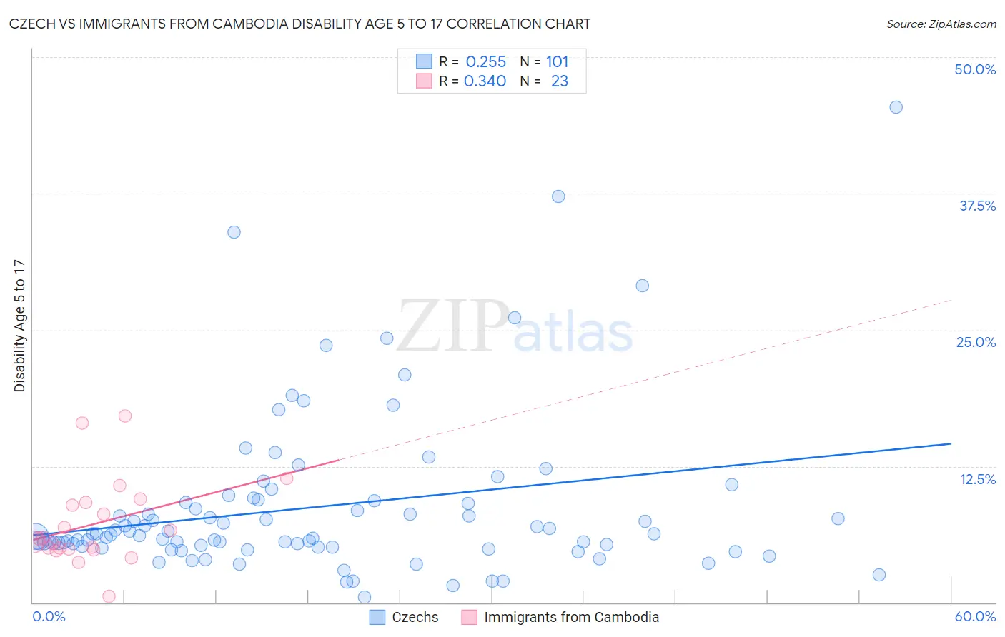 Czech vs Immigrants from Cambodia Disability Age 5 to 17